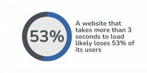 A website that takes more than 3 seconds to load likely loses 53% of its users